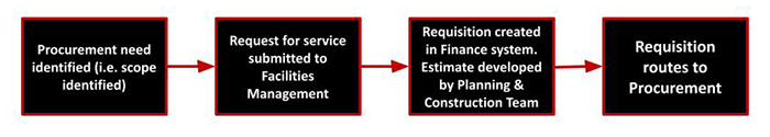 Flowchart of 4 steps describing Procurement process