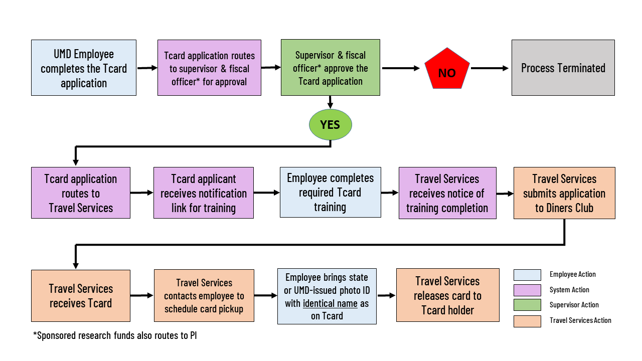 Flow chart for Tcard process